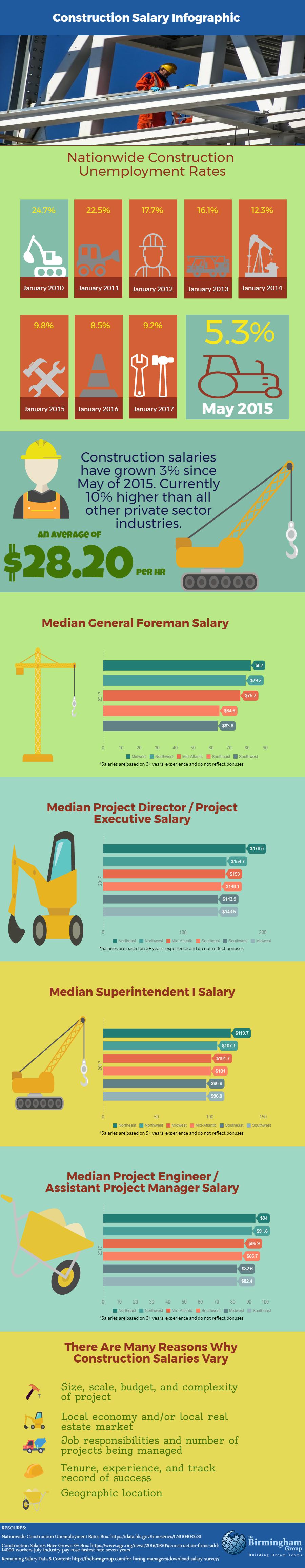 Construction Salary Trends and the Variables that Impact Salaries